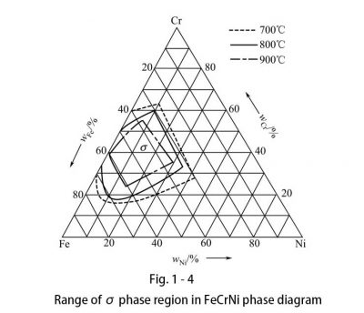 Range of σ phase region in FeCrNi phase diagram Range of σ phase region in FeCrNi phase diagram