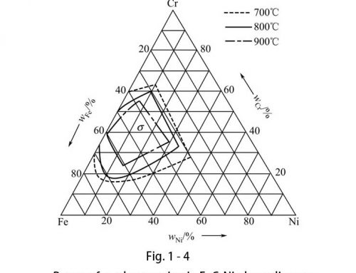 Effect of austenite forming elements