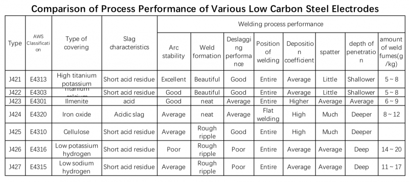 Comparison of Process Performance of Various Low Carbon Steel Electrodes