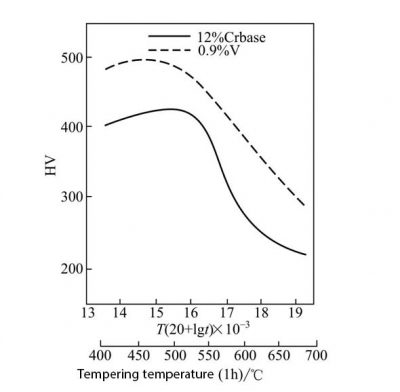 Effect of vanadium on the tempering characteristics of 0.1C12Cr martensitic stainless steel Tempering temperature