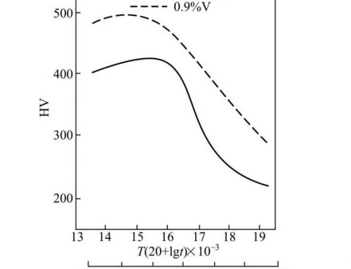 Effects of carbide-forming elements