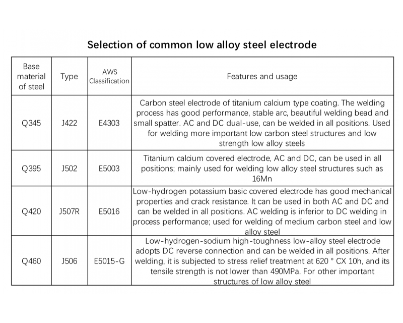 Selection of common low alloy steel electrode
