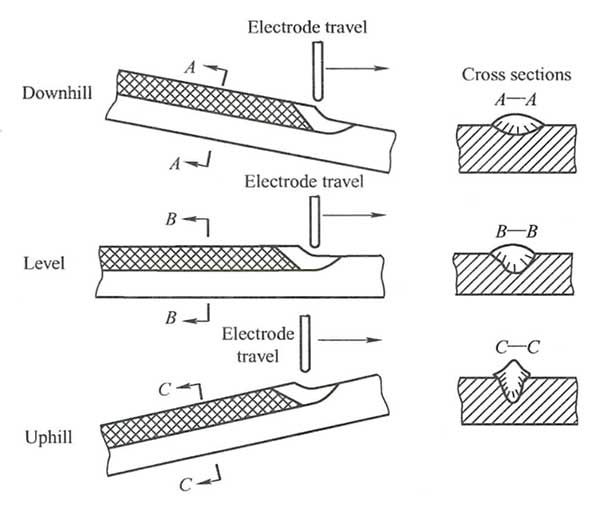 angle-of-slope-of-work-versus-weld Angle of slope of work versus weld