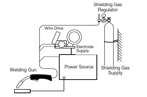 Diagram for Gas Metal Arc Welding