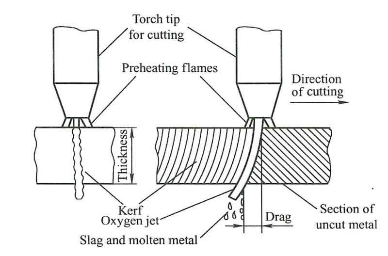 Principles of gas cutting