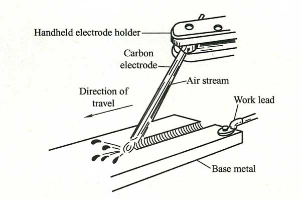 Process diagram for carbon arc welding or gouping