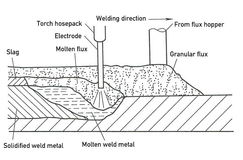 submerged-arc-welding-process Submerged Arc Welding/SAW Process