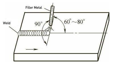 The angle subtended between the weld bead and the electrode